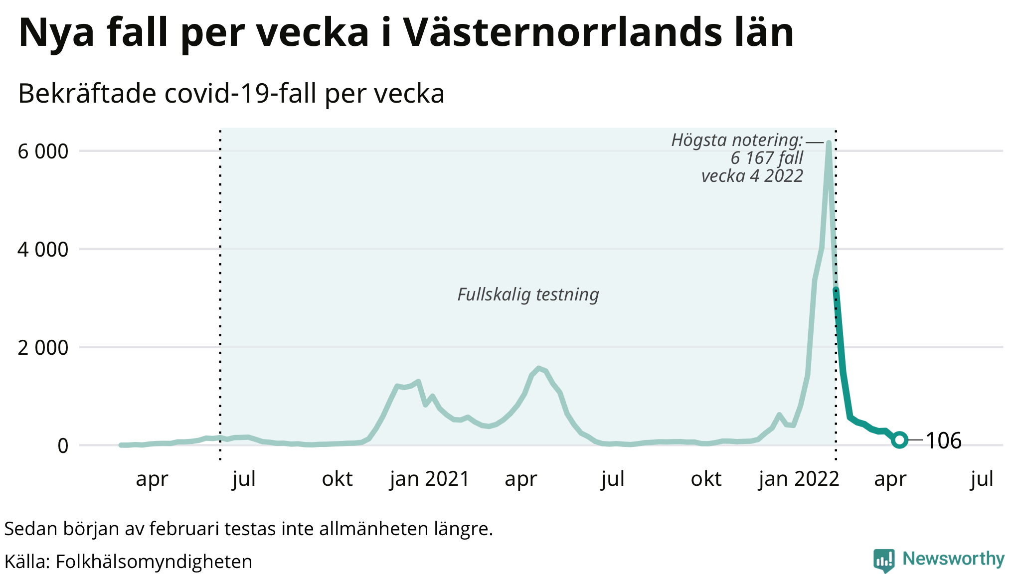 Antal nya bekräftade fall i regionen